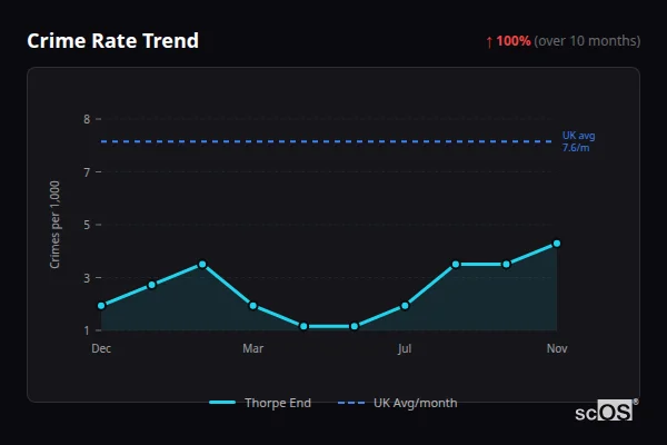 Crime Rate Trend for Thorpe End - showing 100% increase over 10 months