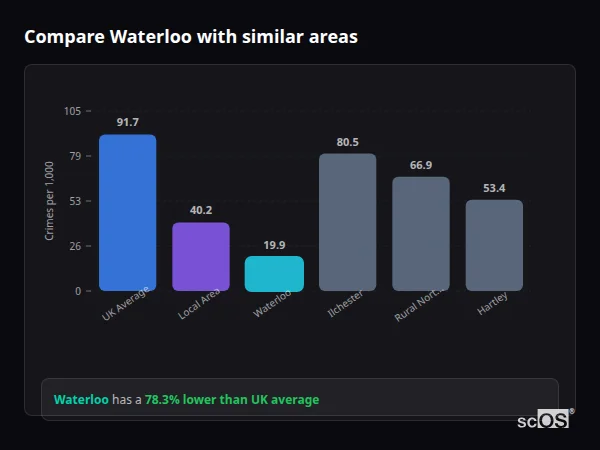 Compare Waterloo with similar populations Compare Waterloo with similar populations - Waterloo crime rate is 78.3% lower than UK average