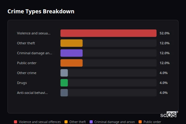 Crime Types Breakdown - Waterloo Crime Types Breakdown for Waterloo - showing Violence and sexual offences (52%), Other theft (12%), Criminal damage and arson (12%)