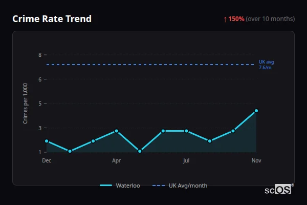 Crime Rate Trend - Waterloo Crime Rate Trend for Waterloo - showing 150% increase over 10 months