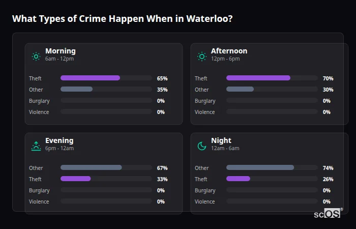 What Types of Crime Happen When in Waterloo? Crime types by time period for Waterloo - showing breakdown of burglary, violence, theft, and vehicle crime by morning, afternoon, evening, and night
