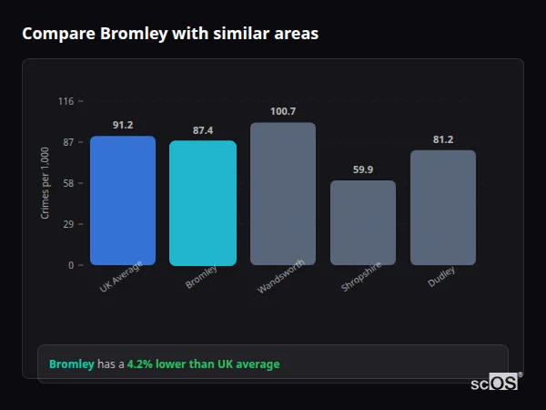 Compare Bromley with similar populations - Bromley crime rate is 2.5% lower than UK average