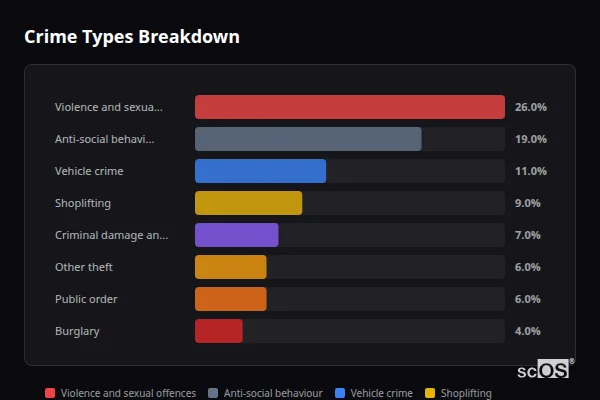 Crime Types Breakdown for Bromley - showing Violence and sexual offences (26%), Anti-social behaviour (19%), Vehicle crime (11%)