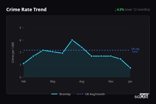 Crime Rate Trend for Bromley - showing 4.4% decrease over 12 months