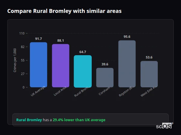 Compare Rural Bromley with similar populations Compare Rural Bromley with similar populations - Rural Bromley crime rate is 29.4% lower than UK average