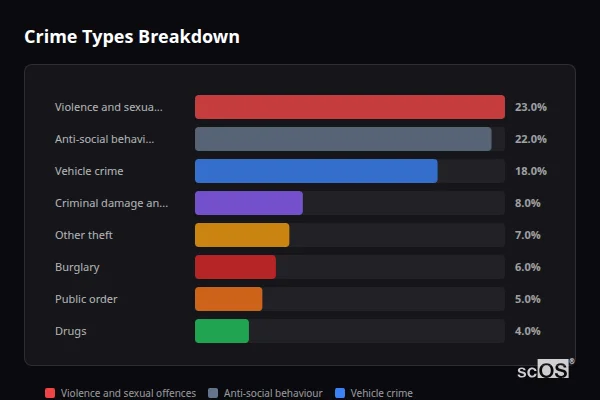 Crime Types Breakdown - Rural Bromley Crime Types Breakdown for Rural Bromley - showing Violence and sexual offences (23%), Anti-social behaviour (22%), Vehicle crime (18%)
