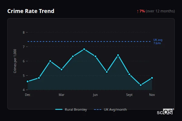 Crime Rate Trend - Rural Bromley Crime Rate Trend for Rural Bromley - showing 7% increase over 12 months
