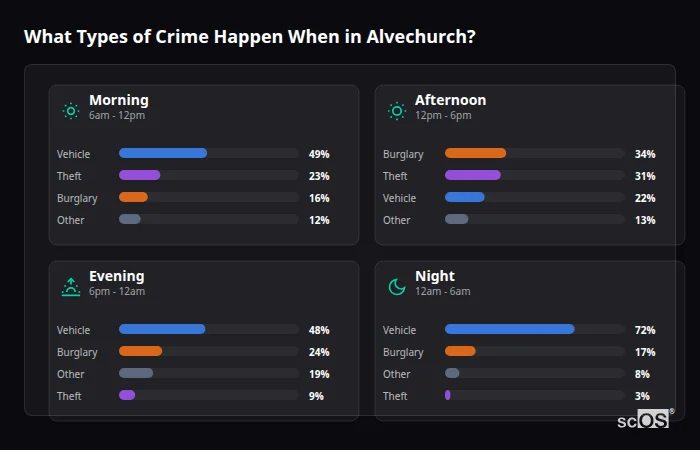 Crime types by time period for Alvechurch - showing breakdown of burglary, violence, theft, and vehicle crime by morning, afternoon, evening, and night