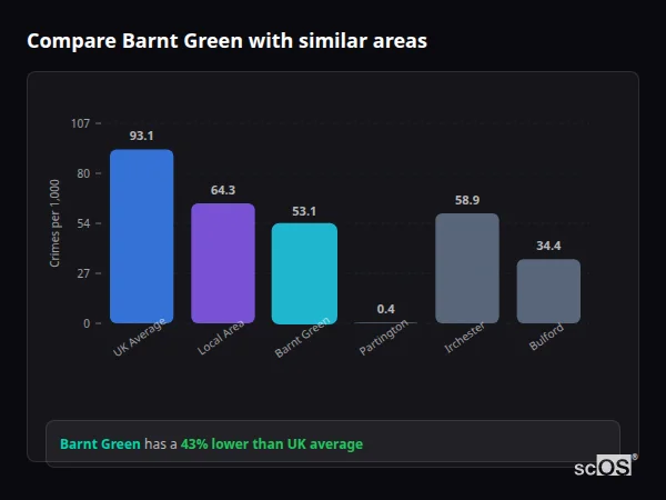 Compare Barnt Green with similar populations Compare Barnt Green with similar populations - Barnt Green crime rate is 43% lower than UK average