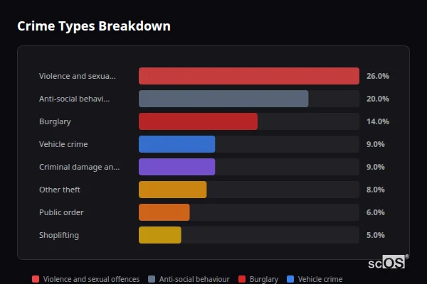 Crime Types Breakdown - Barnt Green Crime Types Breakdown for Barnt Green - showing Violence and sexual offences (26%), Anti-social behaviour (20%), Burglary (14%)