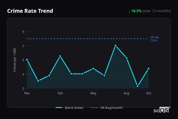 Crime Rate Trend - Barnt Green Crime Rate Trend for Barnt Green - showing 18.5% decrease over 12 months