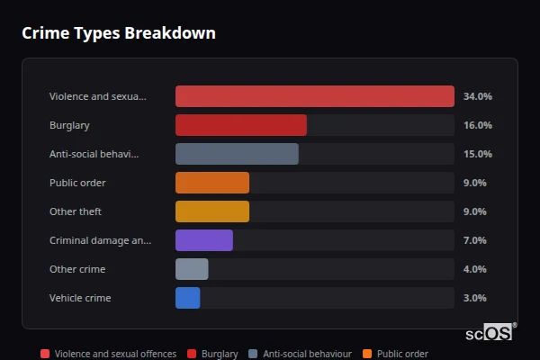 Crime Types Breakdown for Belbroughton - showing Violence and sexual offences (34%), Burglary (16%), Anti-social behaviour (15%)