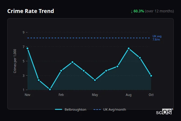 Crime Rate Trend for Belbroughton - showing 60.3% decrease over 12 months