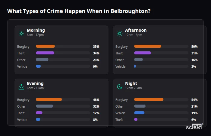 Crime types by time period for Belbroughton - showing breakdown of burglary, violence, theft, and vehicle crime by morning, afternoon, evening, and night