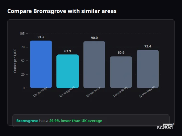 Compare Bromsgrove with similar populations - Bromsgrove crime rate is 20.1% lower than UK average