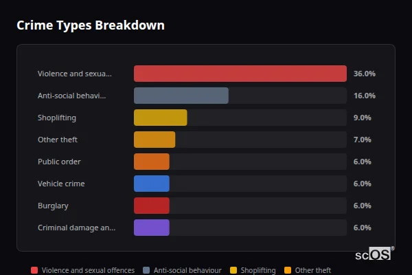 Crime Types Breakdown for Bromsgrove - showing Violence and sexual offences (42%), Anti-social behaviour (18%), Public order (7%)