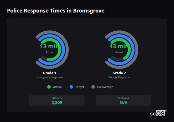 Police response times in Bromsgrove - showing Grade 1 immediate and Grade 2 priority response times compared to UK averages