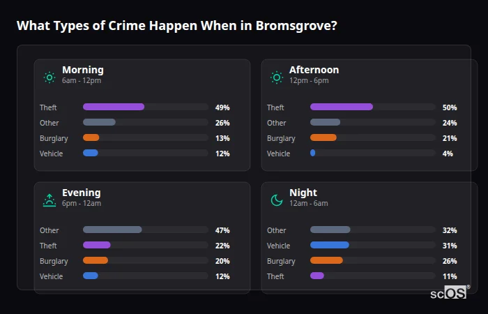 Crime types by time period for Bromsgrove - showing breakdown of burglary, violence, theft, and vehicle crime by morning, afternoon, evening, and night
