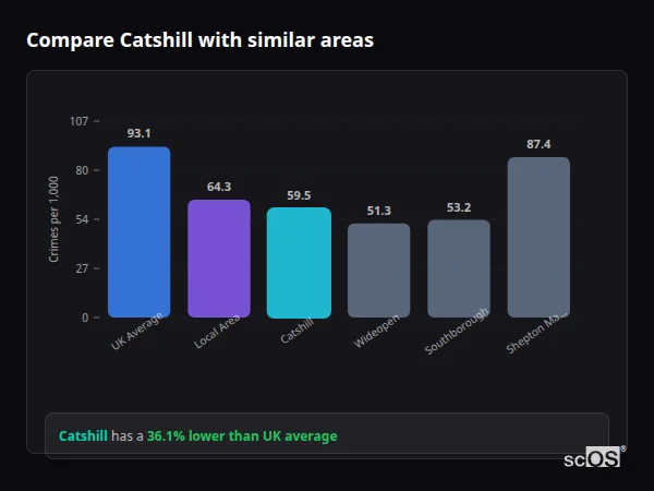 Compare Catshill with similar populations - Catshill crime rate is 36.1% lower than UK average