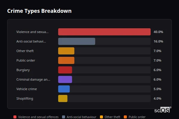 Crime Types Breakdown for Catshill - showing Violence and sexual offences (40%), Anti-social behaviour (16%), Other theft (7%)