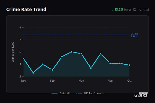 Crime Rate Trend for Catshill - showing 13.2% decrease over 12 months