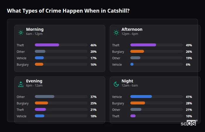 Crime types by time period for Catshill - showing breakdown of burglary, violence, theft, and vehicle crime by morning, afternoon, evening, and night