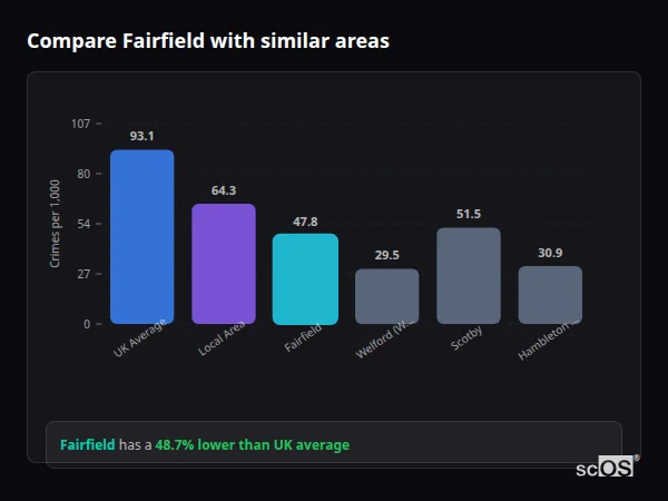 Compare Fairfield with similar populations - Fairfield crime rate is 48.7% lower than UK average