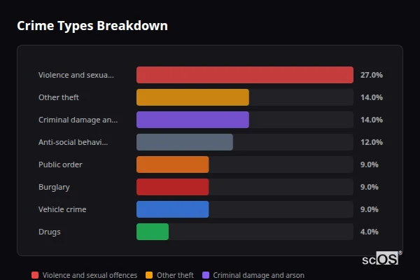 Crime Types Breakdown for Fairfield - showing Violence and sexual offences (27%), Other theft (14%), Criminal damage and arson (14%)