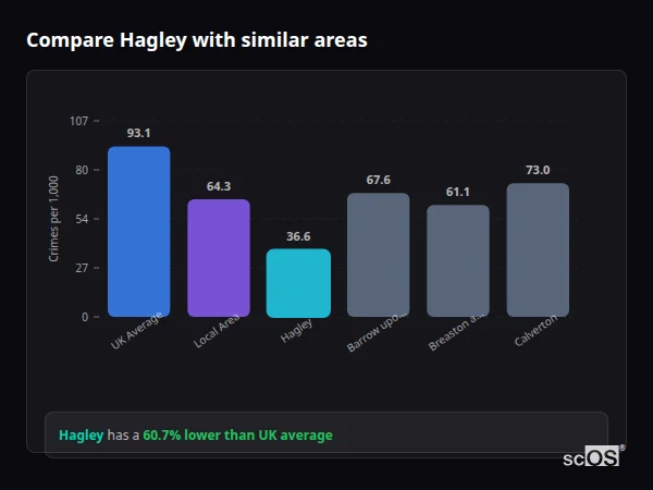 Compare Hagley with similar populations - Hagley crime rate is 60.7% lower than UK average