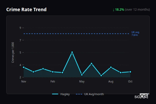 Crime Rate Trend for Hagley - showing 18.2% decrease over 12 months