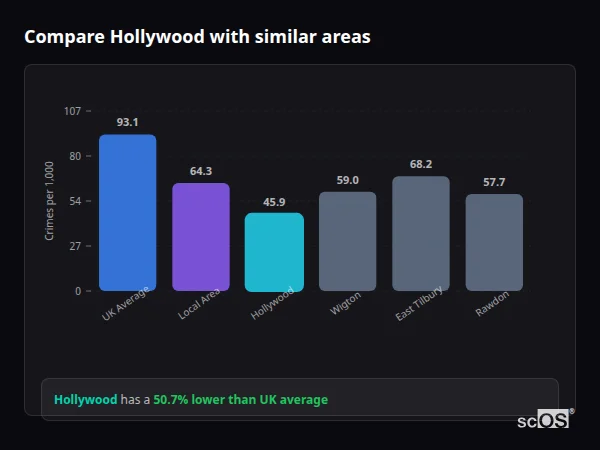 Compare Hollywood with similar populations Compare Hollywood with similar populations - Hollywood crime rate is 50.7% lower than UK average