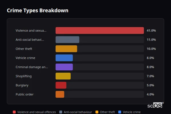 Crime Types Breakdown - Hollywood Crime Types Breakdown for Hollywood - showing Violence and sexual offences (41%), Anti-social behaviour (11%), Other theft (10%)