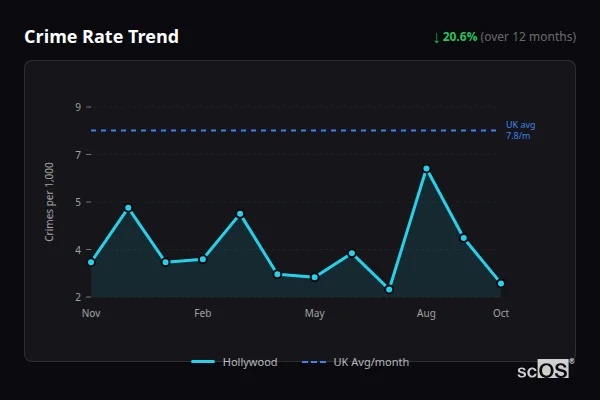 Crime Rate Trend - Hollywood Crime Rate Trend for Hollywood - showing 20.6% decrease over 12 months
