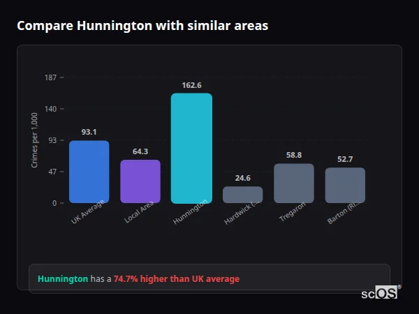 Compare Hunnington with similar populations - Hunnington crime rate is 74.7% higher than UK average