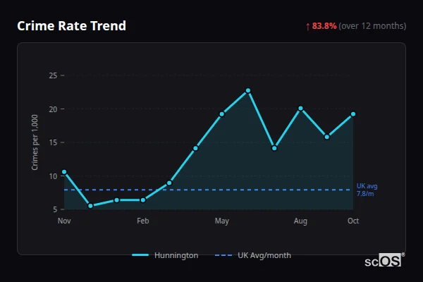 Crime Rate Trend for Hunnington - showing 83.8% increase over 12 months