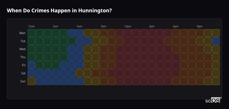 Crime time heatmap for Hunnington - showing when crimes are most likely to occur by day and hour
