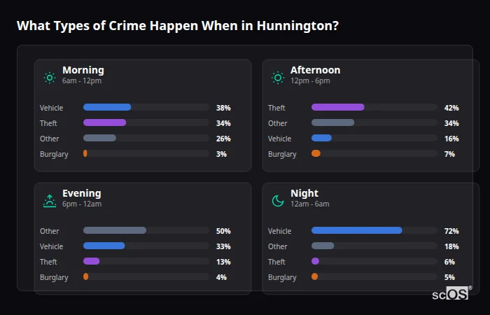 Crime types by time period for Hunnington - showing breakdown of burglary, violence, theft, and vehicle crime by morning, afternoon, evening, and night