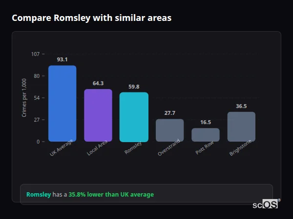 Compare Romsley with similar populations - Romsley crime rate is 35.8% lower than UK average