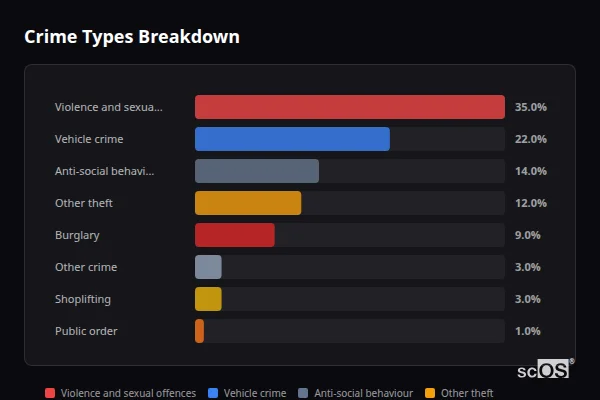 Crime Types Breakdown for Romsley - showing Violence and sexual offences (35%), Vehicle crime (22%), Anti-social behaviour (14%)
