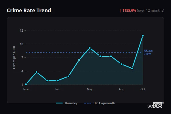 Crime Rate Trend for Romsley - showing 1155.6% increase over 12 months