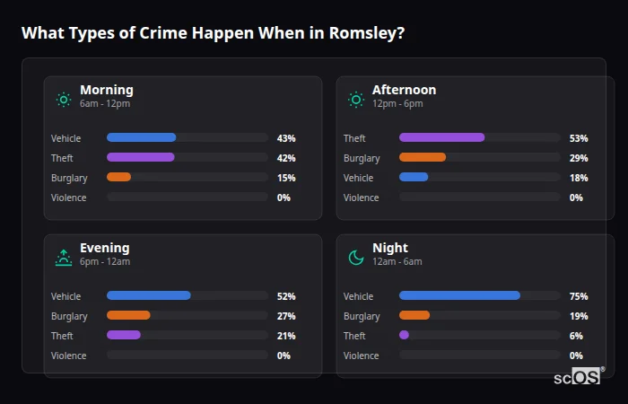 Crime types by time period for Romsley - showing breakdown of burglary, violence, theft, and vehicle crime by morning, afternoon, evening, and night