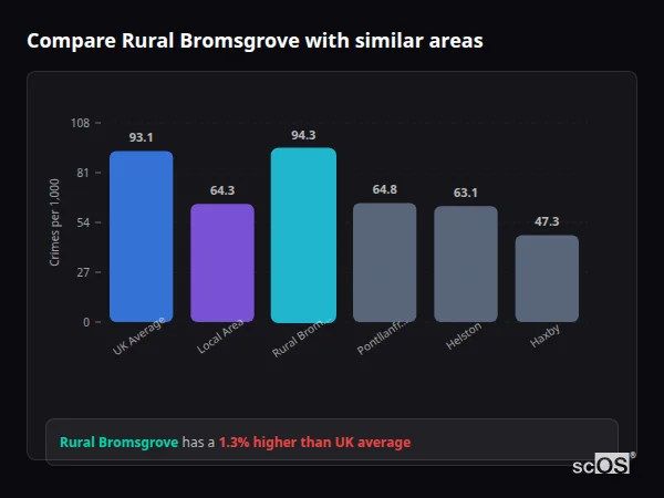 Compare Rural Bromsgrove with similar populations - Rural Bromsgrove crime rate is 1.3% higher than UK average