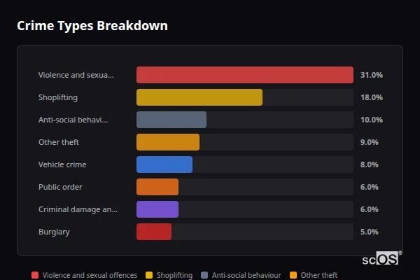 Crime Types Breakdown for Rural Bromsgrove - showing Violence and sexual offences (31%), Shoplifting (18%), Anti-social behaviour (10%)