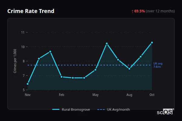 Crime Rate Trend for Rural Bromsgrove - showing 69.5% increase over 12 months