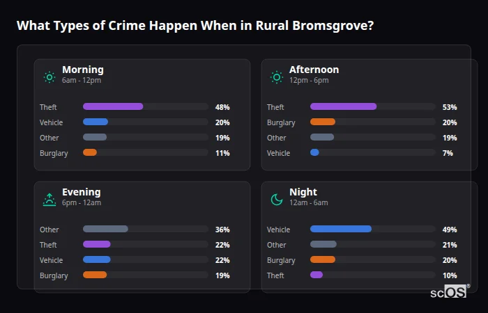 Crime types by time period for Rural Bromsgrove - showing breakdown of burglary, violence, theft, and vehicle crime by morning, afternoon, evening, and night