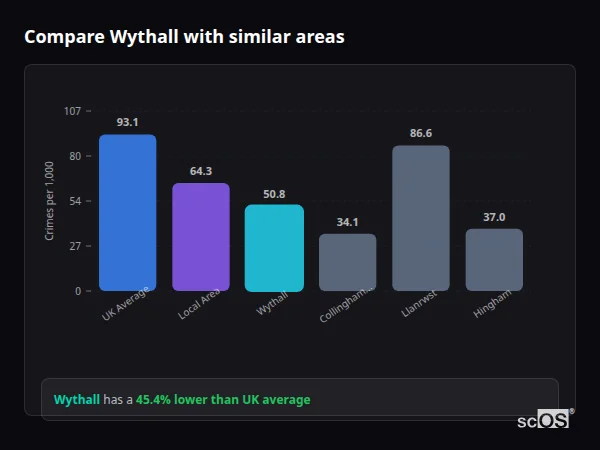 Compare Wythall with similar populations - Wythall crime rate is 45.4% lower than UK average