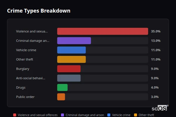 Crime Types Breakdown for Wythall - showing Violence and sexual offences (35%), Criminal damage and arson (13%), Vehicle crime (11%)