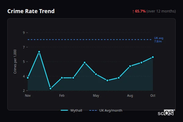 Crime Rate Trend for Wythall - showing 65.7% increase over 12 months