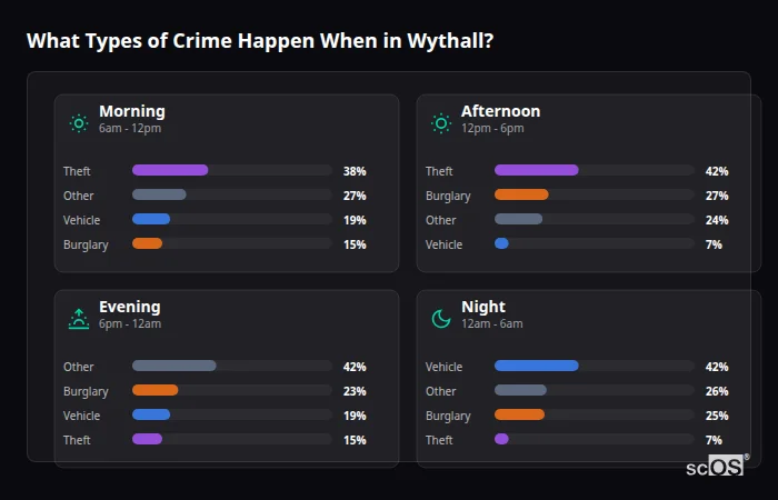 Crime types by time period for Wythall - showing breakdown of burglary, violence, theft, and vehicle crime by morning, afternoon, evening, and night