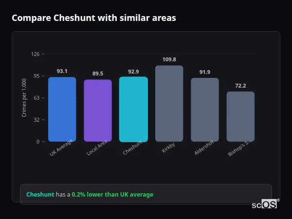 Compare Cheshunt with similar populations - Cheshunt crime rate is 0.2% lower than UK average
